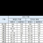 [댓글부탁해] 구라안치고 수능 <b>국어</b> 등급컷 거의 확정