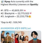 [드루와] 스포티 월별 <b>청취</b>자수 정국 미첬네