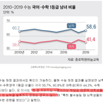 [댓글부탁해] 여자가 수능에서 약한 <b>이유래</b>