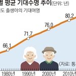 인간의 <b>수명</b>이 83세인거 충격임