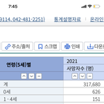 [댓글부탁해] 10대 <b>사망자수</b> 773명