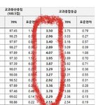 부산대 3~4 가 갈 수 있음?