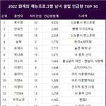 올해 예능방송 출연자 언급량 전체 2위 안유진