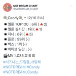 [<b>NCT드림</b>] 미쳤다…실시간 1위