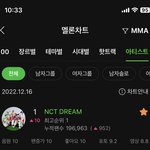 [NCT드림] 우리 아티스트 차트 전체 1위야 !!