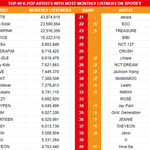 K-<b>POP</b> 스포티파이 월간청취자 탑40