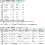 임영웅 <b>이쯤</b> 되면 거의 전세대픽이네