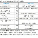[댓글부탁해] 2022년 올해의 가요 <b>남여</b>돌 갤럽순위