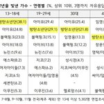 어제 방탄 대중성없다는 베플 추천수 200개였는데