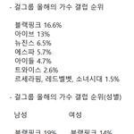 [드루와] 올해의 <b>갤럽</b> 여자아이돌 순위