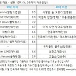 올해의 가요 <b>남여</b>돌
