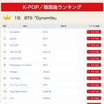 2022년 일본 노래방 K-POP 랭킹 <b>TOP</b>20
