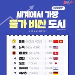 2022년 세계에서 가장 <b>물가</b> 비싼 도시 TOP10