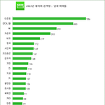 2022년 남녀아이돌 <b>네이버</b> 검색 순위