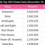 [모두드루와] 뉴진스 <b>ditto</b> 스포티 글로벌 차트인