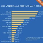 2022 앨범 <b>누적</b> 판매량