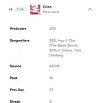 [뉴진스] <b>Ditto</b> 글로벌 스포티파이 19위, 미국 스포티파이...