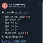 [NCT드림] 비욘라 동안 <b>순위</b> 걱정 ㅈㄴ했는데