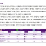 <b>미주</b> 브라질 아르헨티나 인기 방탄 압도적