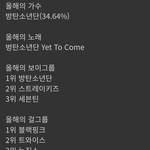 [모두드루와] <b>KBS</b>에서 193개국 27만명 조사한 올해의 가수...