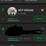 [NCT드림] 멜론<b>투표</b> 차이좁혀짐
