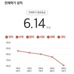 내 내신 <b>하향</b>곡선임