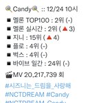 [NCT드림] 10시까지 2위로 버티는건 처음<b>아냐</b>?
