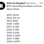 [드루와] 방탄 <b>올해</b> 단 2종으로 600만장 실화냐?