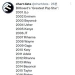 방탄은 빌보드에서도 버렸노ㅋㅋㅋㅋㅋ