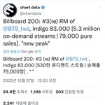 헉 <b>알</b><b>엠</b> 빌보드200 3위함