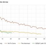 방탄 엔드림 <b>음원추이</b>