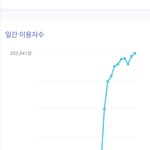 [NCT드림] 일간 이용<b>자수</b> 25만 넘었네