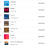 2022 써클차트 <b>연간순위</b> 나왔음