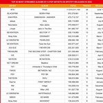 22년발매된 케이팝 앨범 스포티파이 스밍 순위