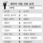 요즘 결혼<b>상대</b>로 뜨겁게 떠오르는직업 1위