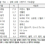 역대 대중 호감도 조사 5위안에 들어본 <b>SM</b> <b>남자</b>아이돌그룹.jpg