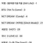[드루와] 2022년 남자아이돌 음원 정리(국내)