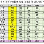[댓글부탁해] 사실 농어촌 <b>전형</b>보다 이거 먼저 없애야함