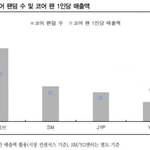 4대 엔터사 <b>보유</b> 팬덤 코어 수