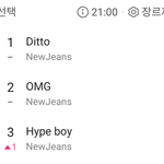 <b>멜론</b> 1,2,3위 뉴진스로 줄세우기