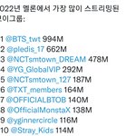 2022 <b>멜론</b>에서 가장 많이 스트리밍된 아이돌