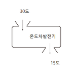 냉각수 없는 온도차 발전기.jpg