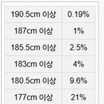 대한민국 남녀 키 <b>분포</b>