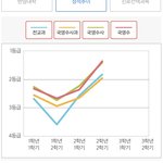 내 성적 <b>추이</b> 좀 봐