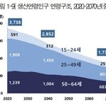 우리나라 인구<b>추세</b> 발표났다