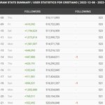 호날두 <b>한</b>달만에 <b>팔</b>로워 2000만 늘어남 ㅋㅋㅋㅋ