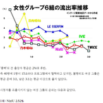 홍백가합전 한국걸그룹 <b>시청</b>률 순위 나옴