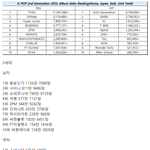 팩트 샤이니 811만장, 역대 <b>전세대</b> 아이돌 음판 7위