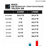 에이티즈 <b>초동</b> 38.5만장