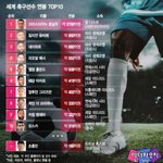 23년 축구선수 연봉<b>랭킹</b>! 호날두 ㅎㄷㄷ